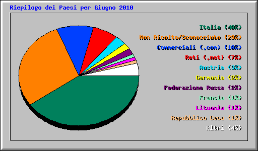 Riepilogo dei Paesi per Giugno 2010