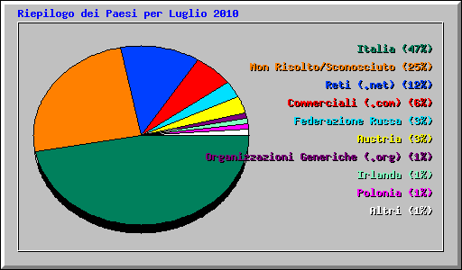 Riepilogo dei Paesi per Luglio 2010