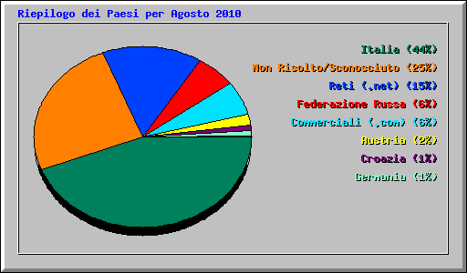 Riepilogo dei Paesi per Agosto 2010