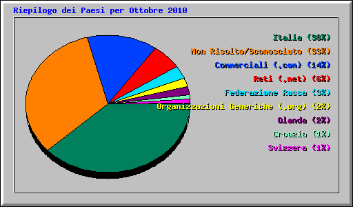 Riepilogo dei Paesi per Ottobre 2010