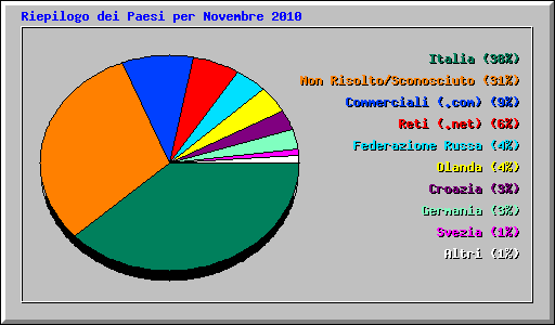 Riepilogo dei Paesi per Novembre 2010