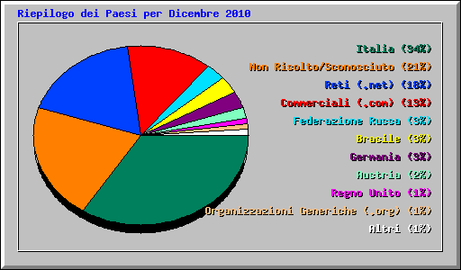 Riepilogo dei Paesi per Dicembre 2010