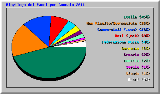 Riepilogo dei Paesi per Gennaio 2011