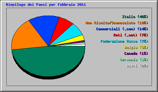 Riepilogo dei Paesi per Febbraio 2011