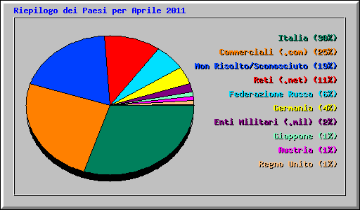 Riepilogo dei Paesi per Aprile 2011