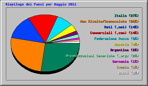 Riepilogo dei Paesi per Maggio 2011