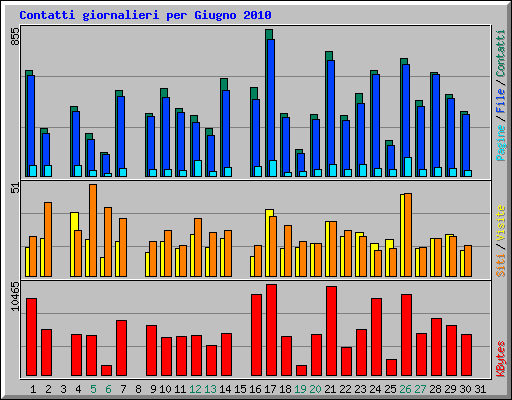 Contatti giornalieri per Giugno 2010