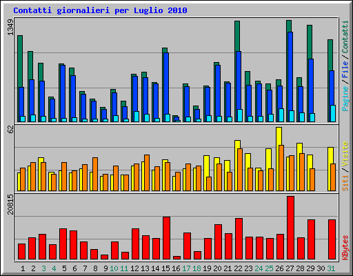 Contatti giornalieri per Luglio 2010