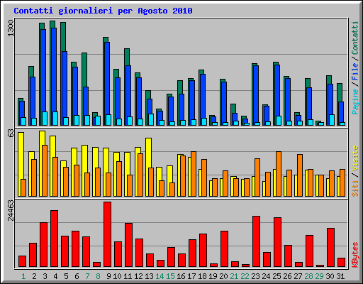 Contatti giornalieri per Agosto 2010