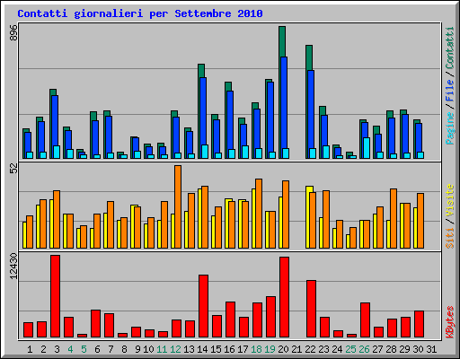 Contatti giornalieri per Settembre 2010