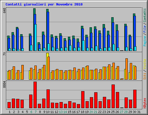 Contatti giornalieri per Novembre 2010