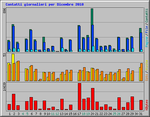 Contatti giornalieri per Dicembre 2010