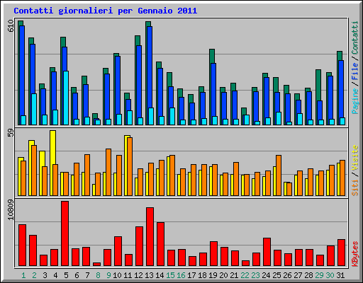 Contatti giornalieri per Gennaio 2011