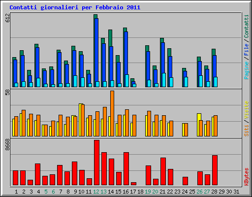 Contatti giornalieri per Febbraio 2011