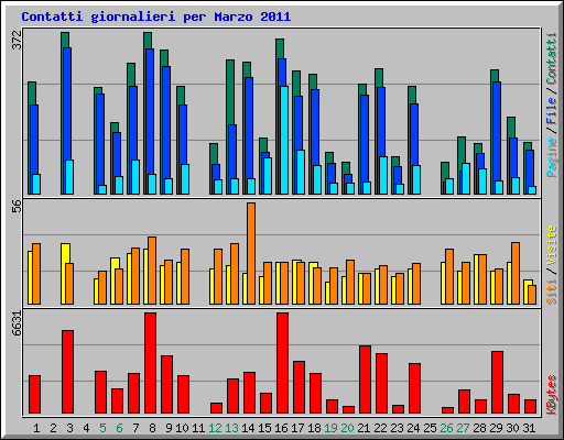 Contatti giornalieri per Marzo 2011