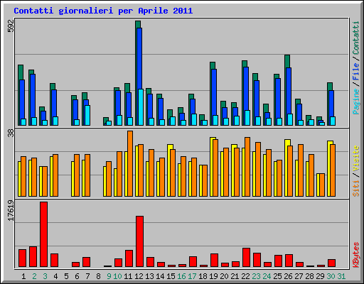 Contatti giornalieri per Aprile 2011