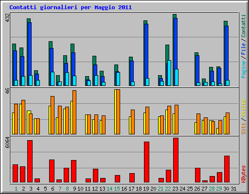 Contatti giornalieri per Maggio 2011