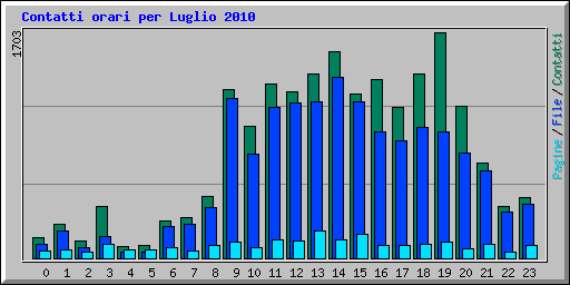 Contatti orari per Luglio 2010