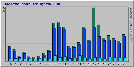 Contatti orari per Agosto 2010