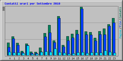 Contatti orari per Settembre 2010