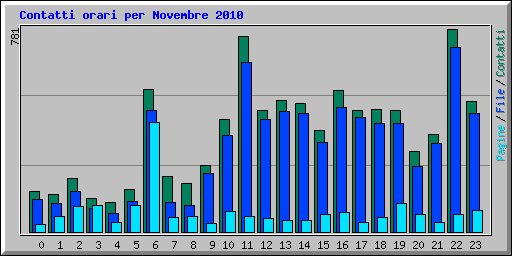 Contatti orari per Novembre 2010