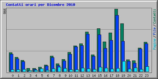 Contatti orari per Dicembre 2010