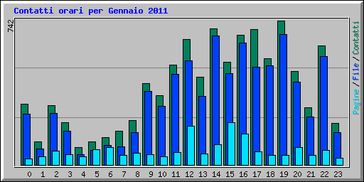 Contatti orari per Gennaio 2011