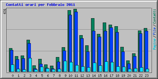 Contatti orari per Febbraio 2011