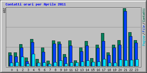 Contatti orari per Aprile 2011