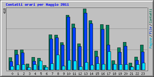 Contatti orari per Maggio 2011