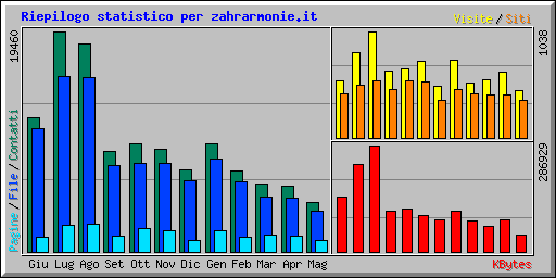 Riepilogo statistico per zahrarmonie.it